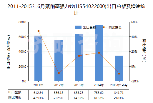 2011-2015年6月聚酯高強(qiáng)力紗(HS54022000)出口總額及增速統(tǒng)計(jì) 2011-2015年6月聚酯高強(qiáng)力紗(HS54022000)出口總額及增速統(tǒng)計(jì)